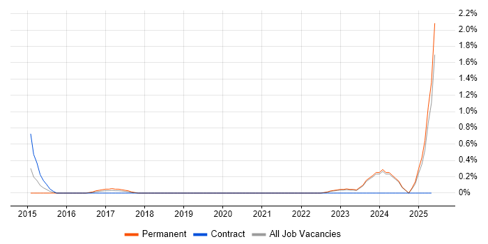 Job vacancy trend for Remediation Plan in Merseyside Job vacancy trend for Remediation Plan in Merseyside