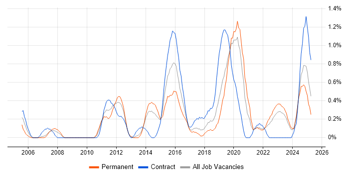 Job vacancy trend for Remote Desktop in Merseyside Job vacancy trend for Remote Desktop in Merseyside