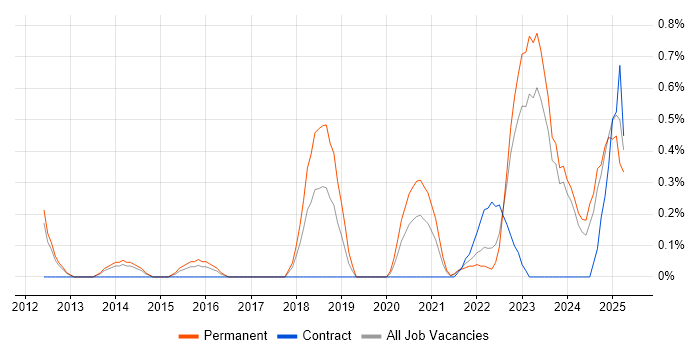 Job vacancy trend for Renewable Energy in Merseyside Job vacancy trend for Renewable Energy in Merseyside