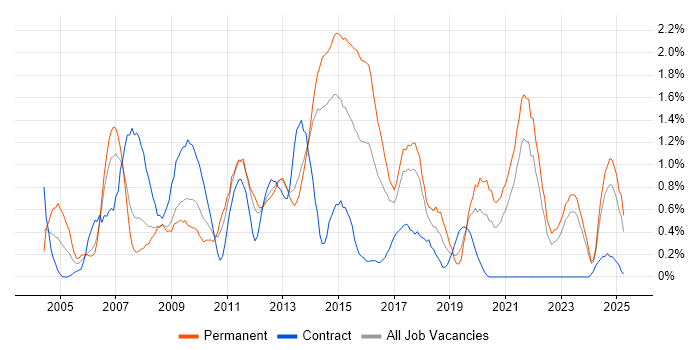 Job vacancy trend for Replication in Merseyside Job vacancy trend for Replication in Merseyside
