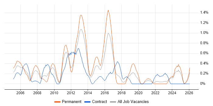 Report Analyst job vacancy trend in Merseyside