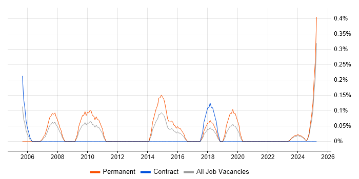 Job vacancy trend for Report Manager in Merseyside Job vacancy trend for Report Manager in Merseyside