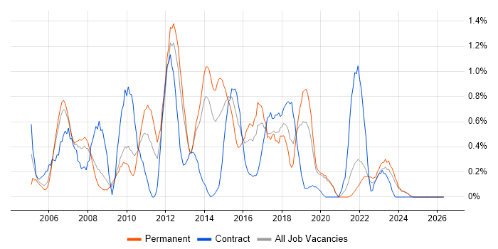 Requirements Analysis job vacancy trend in Merseyside