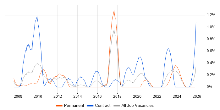 Requirements Management job vacancy trend in Merseyside