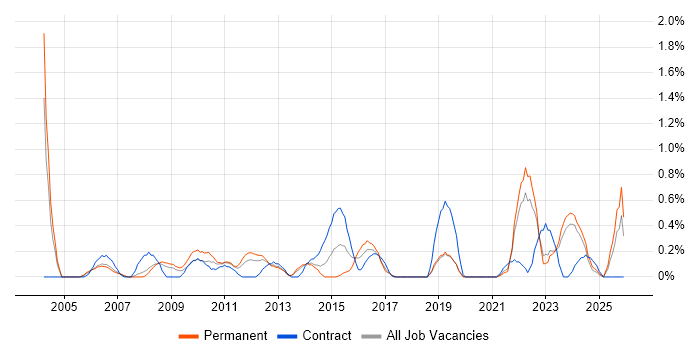 Resource Allocation job vacancy trend in Merseyside