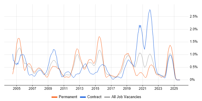 Resource Management job vacancy trend in Merseyside