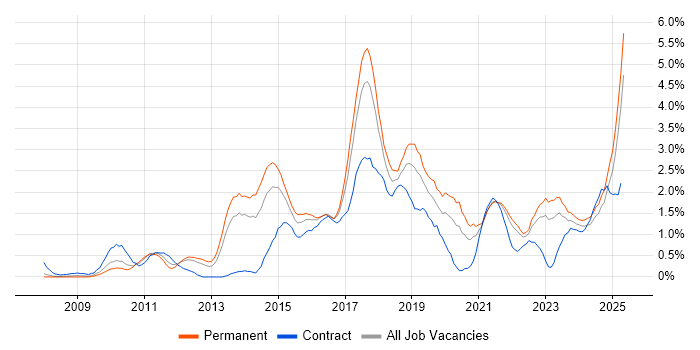 Job vacancy trend for REST in Merseyside