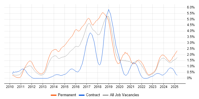 Job vacancy trend for RESTful in Merseyside Job vacancy trend for RESTful in Merseyside