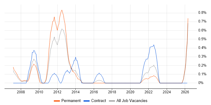 Retail Business Analyst job vacancy trend in Merseyside
