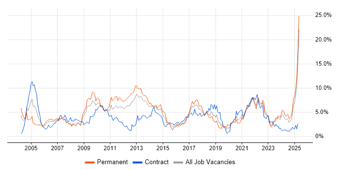 Job vacancy trend for Retail in Merseyside Job vacancy trend for Retail in Merseyside