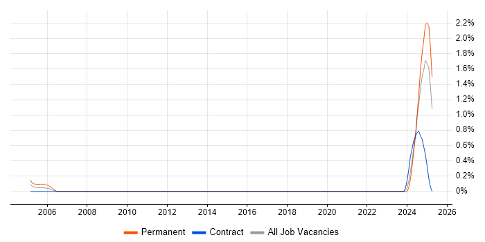 Job vacancy trend for RIBA in Merseyside Job vacancy trend for RIBA in Merseyside