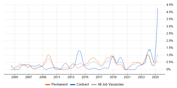 Job vacancy trend for Risk Assessment in Merseyside