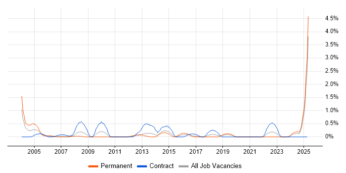 Job vacancy trend for Risk Manager in Merseyside Job vacancy trend for Risk Manager in Merseyside