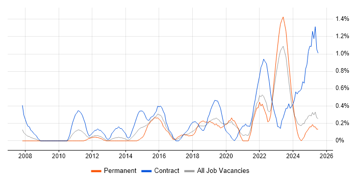 Job vacancy trend for Risk Register in Merseyside