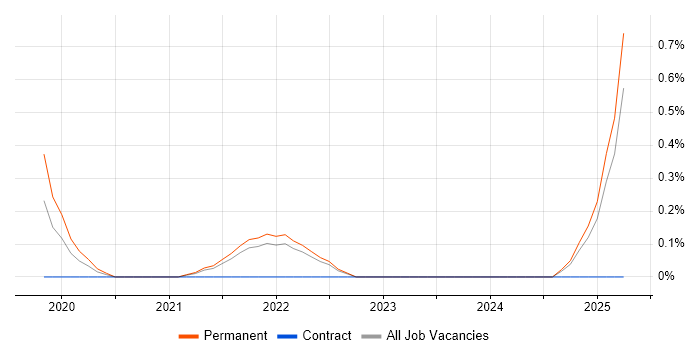 Job vacancy trend for Robot Framework in Merseyside Job vacancy trend for Robot Framework in Merseyside