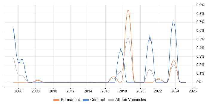 Job vacancy trend for Robotics in Merseyside Job vacancy trend for Robotics in Merseyside
