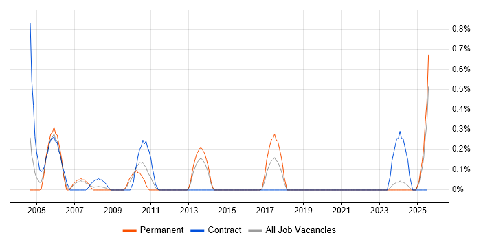 Job vacancy trend for Rockwell in Merseyside Job vacancy trend for Rockwell in Merseyside