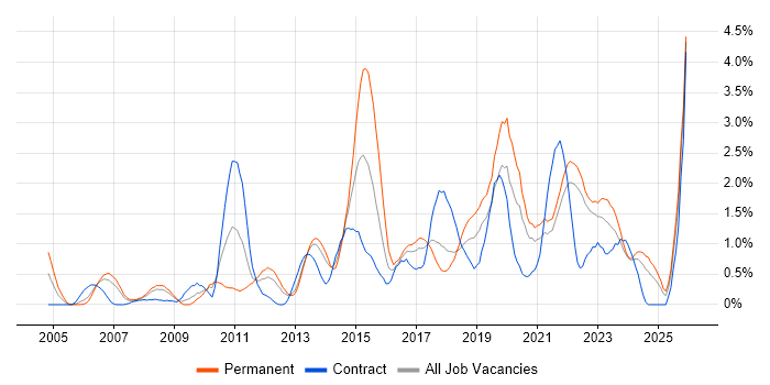 Root Cause Analysis job vacancy trend in Merseyside