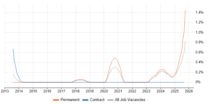 Ruby Engineer job vacancy trend in Merseyside Ruby Engineer job vacancy trend in Merseyside