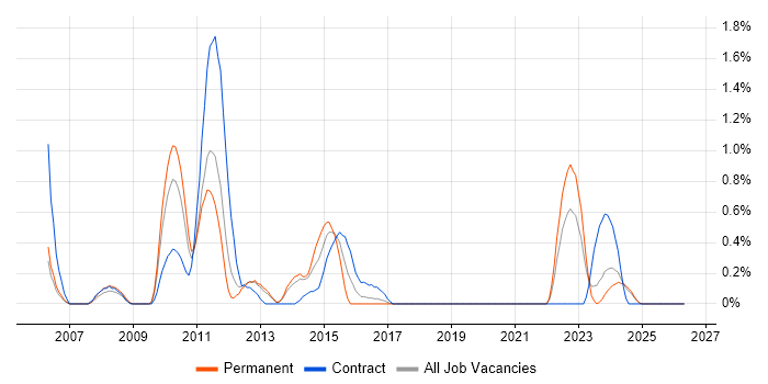 Ruby on Rails Developer job vacancy trend in Merseyside