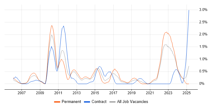 Job vacancy trend for Ruby on Rails in Merseyside