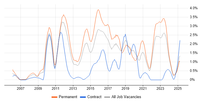 Job vacancy trend for Ruby in Merseyside Job vacancy trend for Ruby in Merseyside