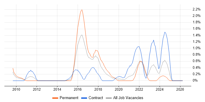Runbook job vacancy trend in Merseyside