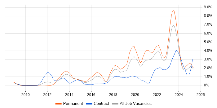 Job vacancy trend for SaaS in Merseyside Job vacancy trend for SaaS in Merseyside