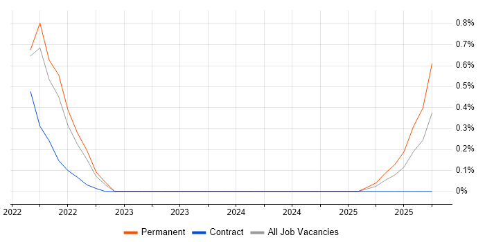 SABSA job vacancy trend in Merseyside
