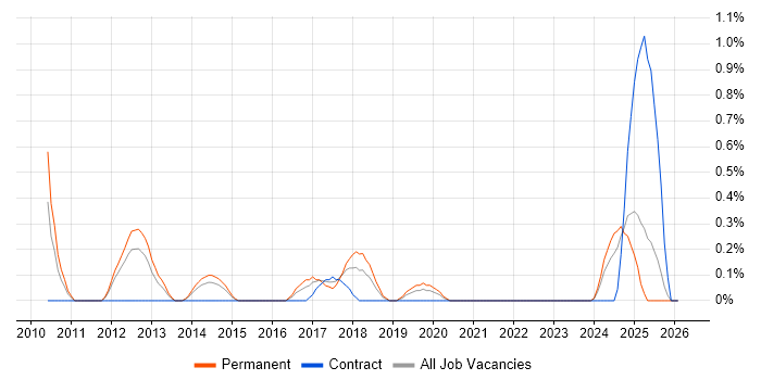 Sage 200 job vacancy trend in Merseyside