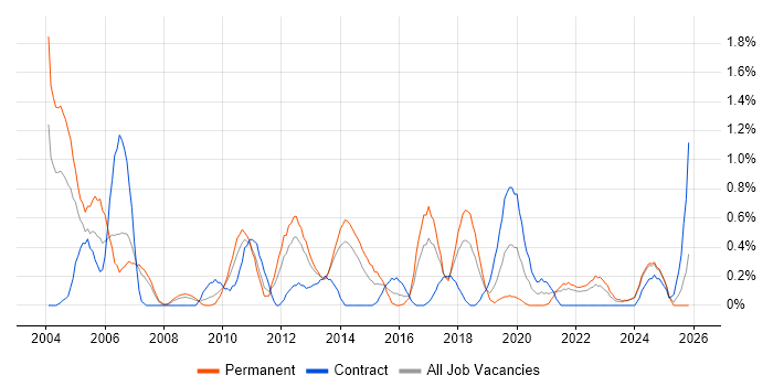 Sage job vacancy trend in Merseyside