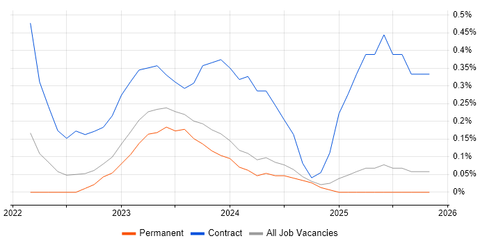 SailPoint job vacancy trend in Merseyside