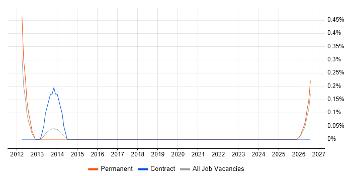 Sales Engineer job vacancy trend in Merseyside
