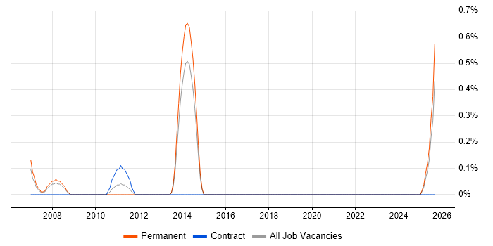 Sales Representative job vacancy trend in Merseyside
