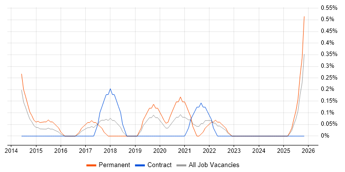 Salesforce Administrator job vacancy trend in Merseyside