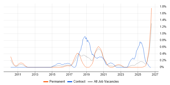 Salesforce Developer job vacancy trend in Merseyside
