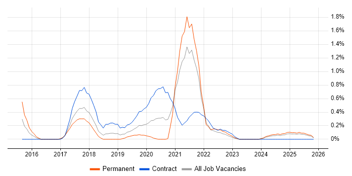 Salesforce Service Cloud job vacancy trend in Merseyside
