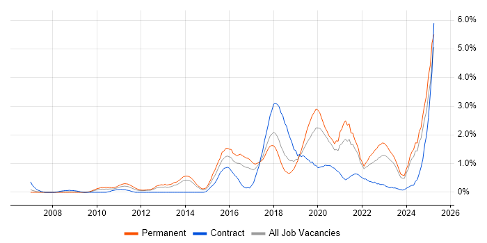 Job vacancy trend for Salesforce in Merseyside Job vacancy trend for Salesforce in Merseyside