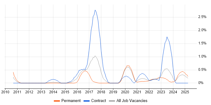 Job vacancy trend for SAML in Merseyside Job vacancy trend for SAML in Merseyside