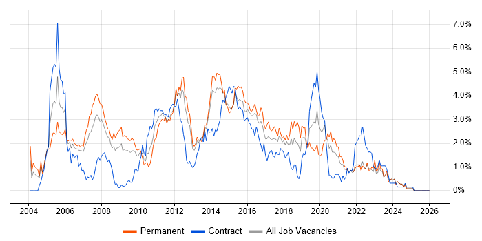 SAN job vacancy trend in Merseyside