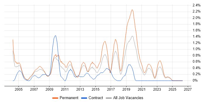 SAP Analyst job vacancy trend in Merseyside