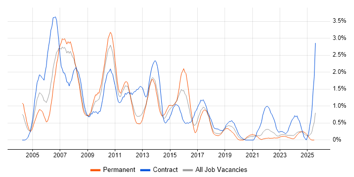 Job vacancy trend for SAP Consultant in Merseyside Job vacancy trend for SAP Consultant in Merseyside
