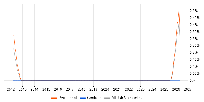SAP Core Interface job vacancy trend in Merseyside