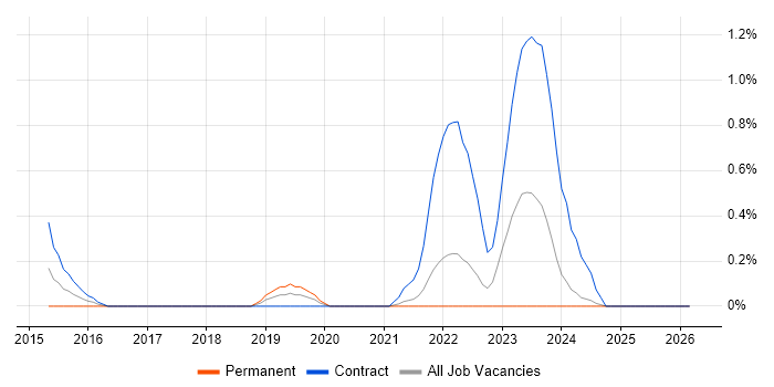 SAP EWM job vacancy trend in Merseyside
