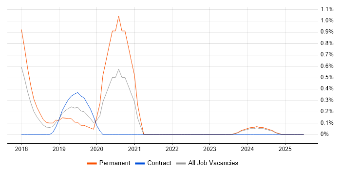 Job vacancy trend for SAP Fiori in Merseyside