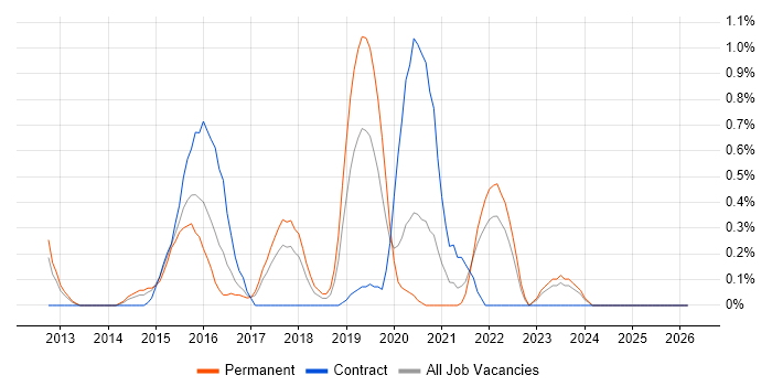 SAP HANA job vacancy trend in Merseyside