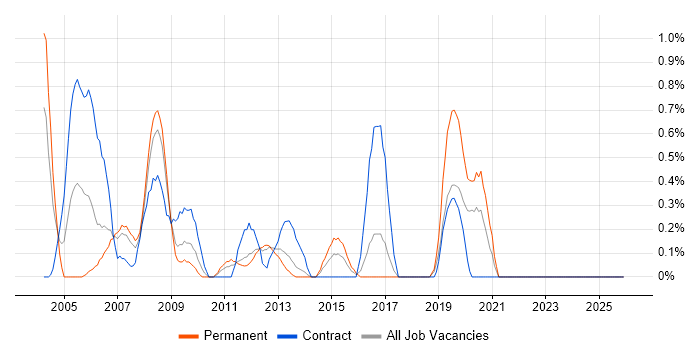 SAP HR job vacancy trend in Merseyside
