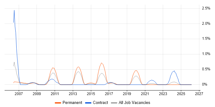 SAP PP job vacancy trend in Merseyside