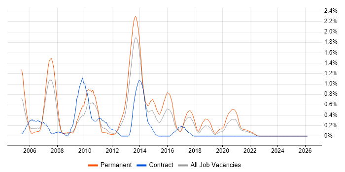 SAP SD job vacancy trend in Merseyside