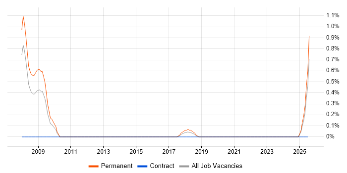 Job vacancy trend for SAP Service Delivery Manager in Merseyside